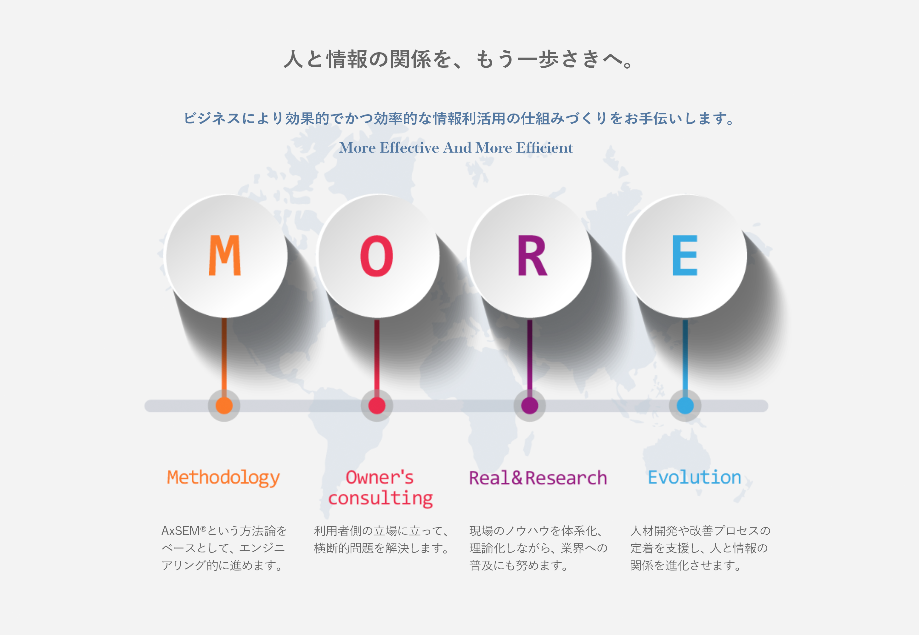 人と情報の関係を、もう一歩さきへ。ビジネスにより効果的でかつ効率的な情報利活用の仕組みづくりをお手伝いします M：AxSEM®という方法論をベースとして、エンジニアリング的に進めます。O：利用者側の立場に立って、横断的問題を解決します。R：現場のノウハウを体系化、理論化しながら、業界への普及にも努めます。E：人財開発や改善プロセスの改善を支援し、人と情報の関係を進化させます。