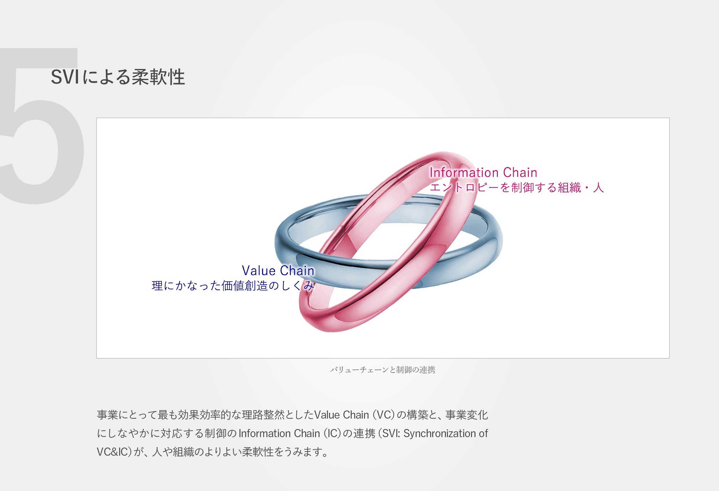 SVIによる柔軟性。効果効率的な理路整然としたValue Chain(VC)の構築と、事業変化にしなやかに対応する制御のInformation Chain(IC)の連携(SVI: Synchronization of VC&IC)が、人や組織のよりよい柔軟性をうみます。