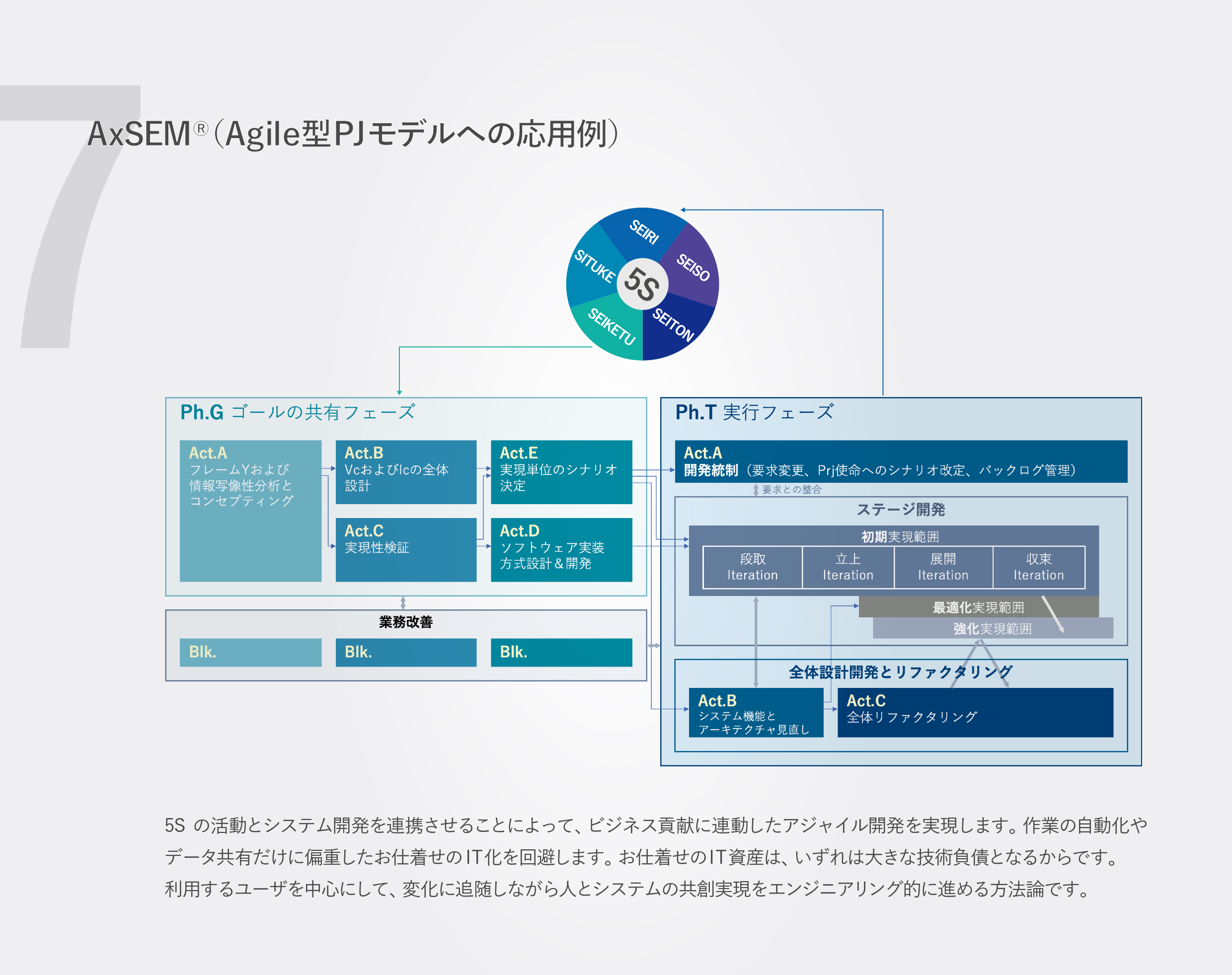 AxSEM®（Agile型PJモデルへの応用例）5Sの活動とシステム開発を連携させることによって、ビジネス貢献に連動したアジャイル開発を実現します。作業の自動化やデータ共有だけに偏重したお仕着せのIT化を回避します。お仕着せのIT資産は、いずれは大きな技術負債となるからです。利用するユーザを中心にして、変化に追随しながら人とシステムの共創実現をエンジニアリング的に進める方法論です。 