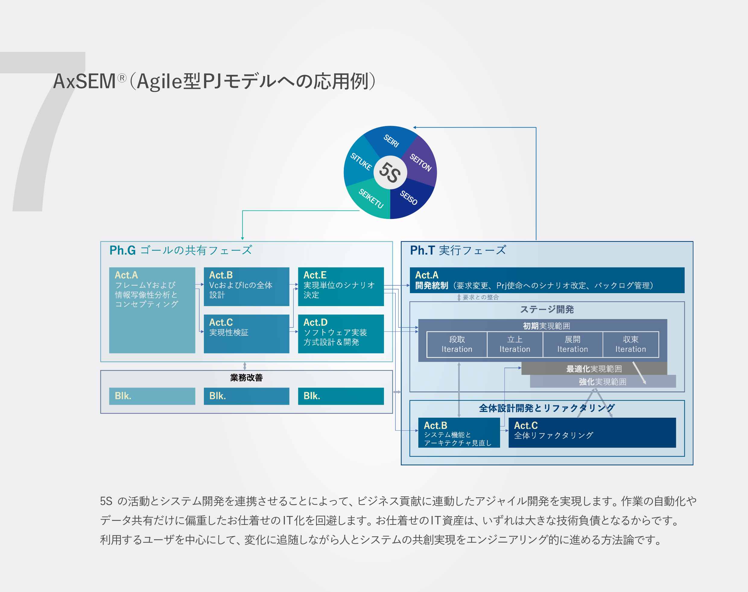 AxSEM®（Agile型PJモデルへの応用例）5Sの活動とシステム開発を連携させることによって、ビジネス貢献に連動したアジャイル開発を実現します。作業の自動化やデータ共有だけに偏重したお仕着せのIT化を回避します。お仕着せのIT資産は、いずれは大きな技術負債となるからです。利用するユーザを中心にして、変化に追随しながら人とシステムの共創実現をエンジニアリング的に進める方法論です。 
