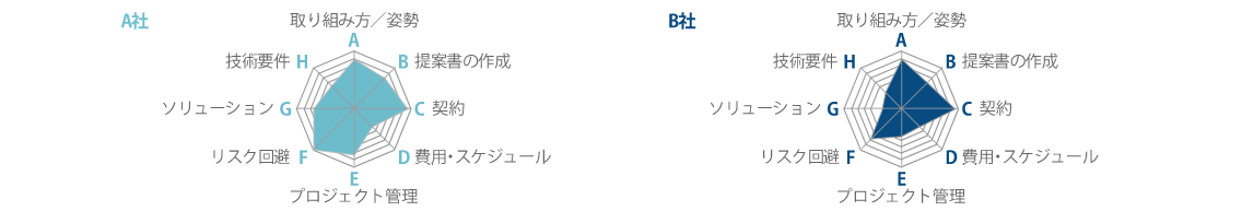 比較グラフ