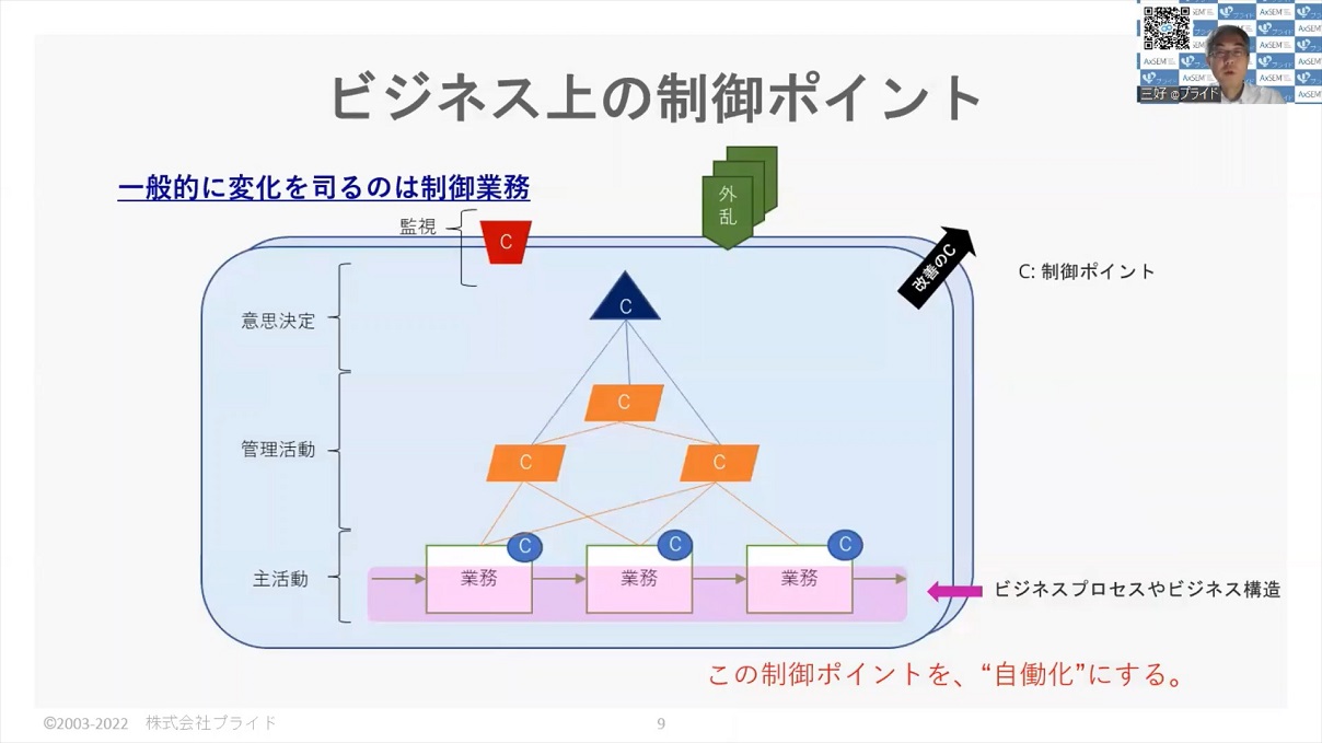 2.ビジネス上の制御ポイント