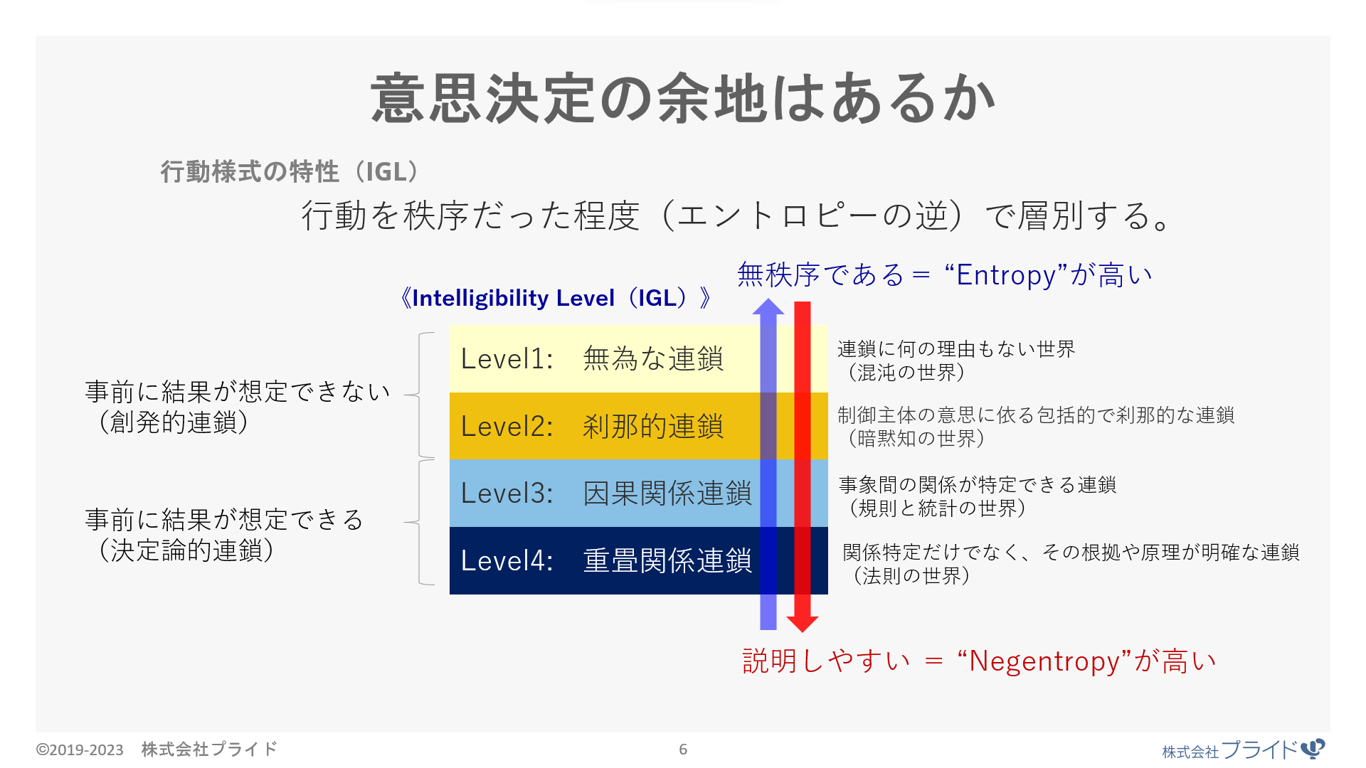 2.意思決定の余地はあるか