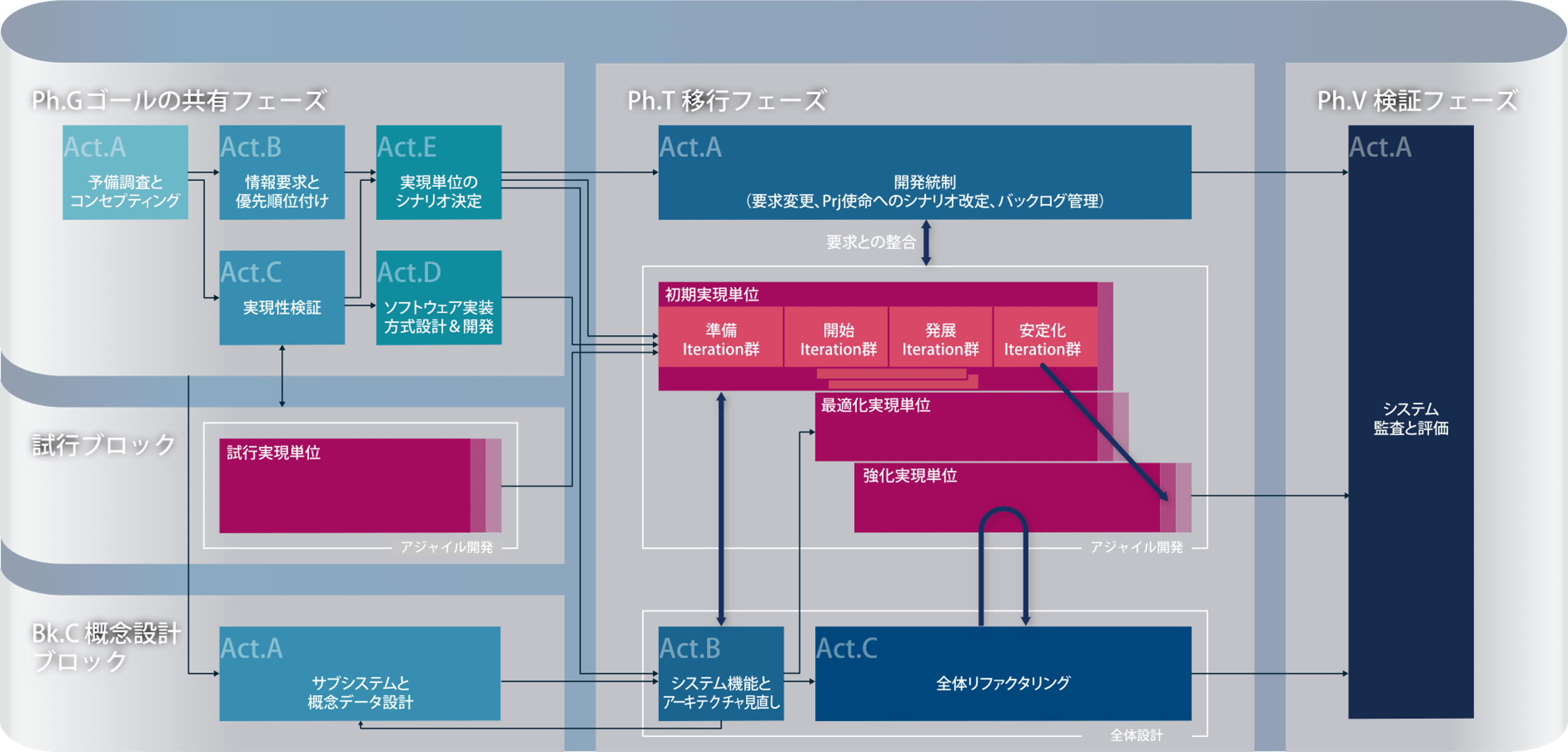 AxSEM全体工程(アジャイル開発との組み合わせ)