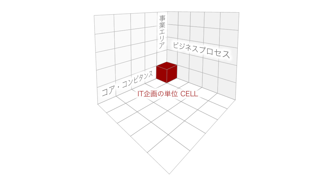 think on Cellアプローチ
