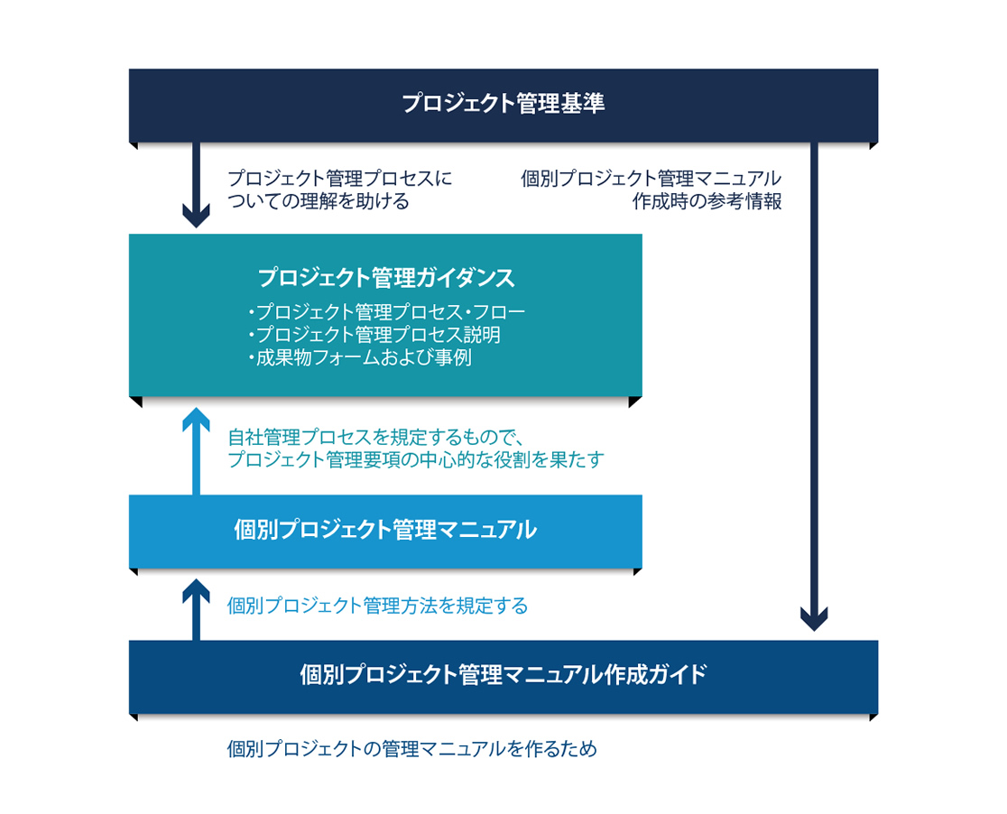 プロジェクト管理ガイドの構成
