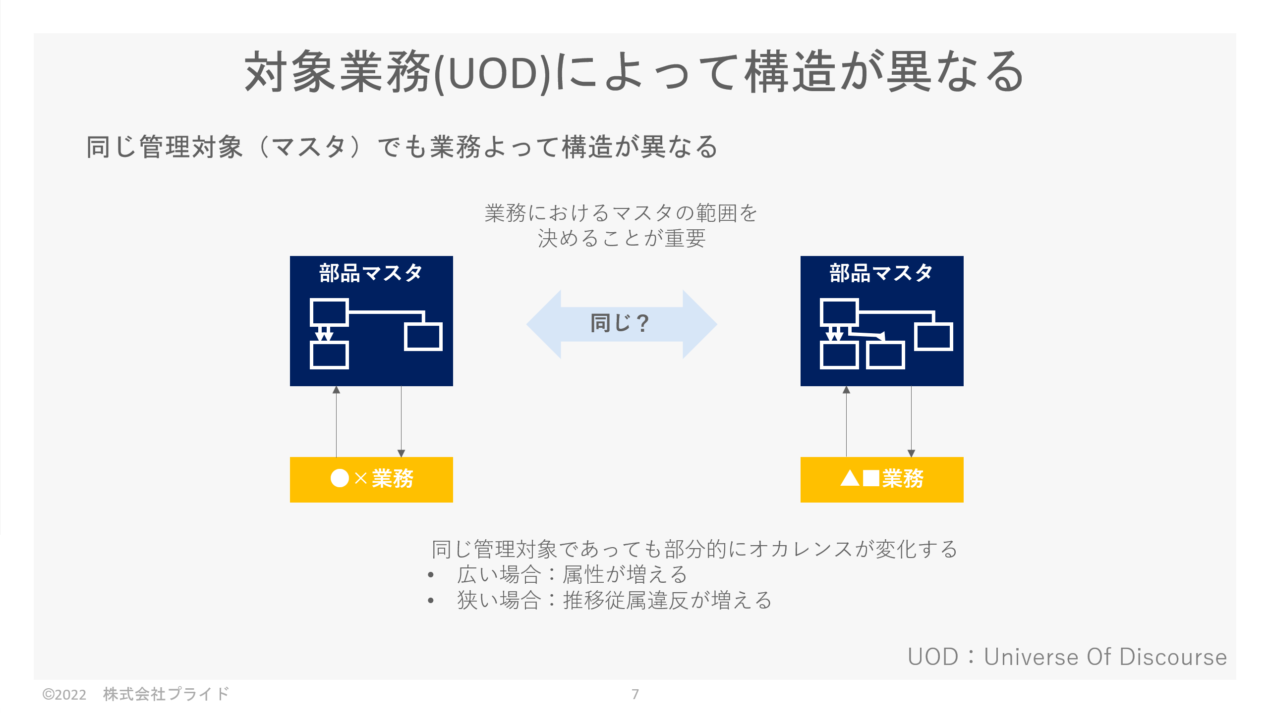 議論内容「対象業務(UOD)によって構造が異なる」