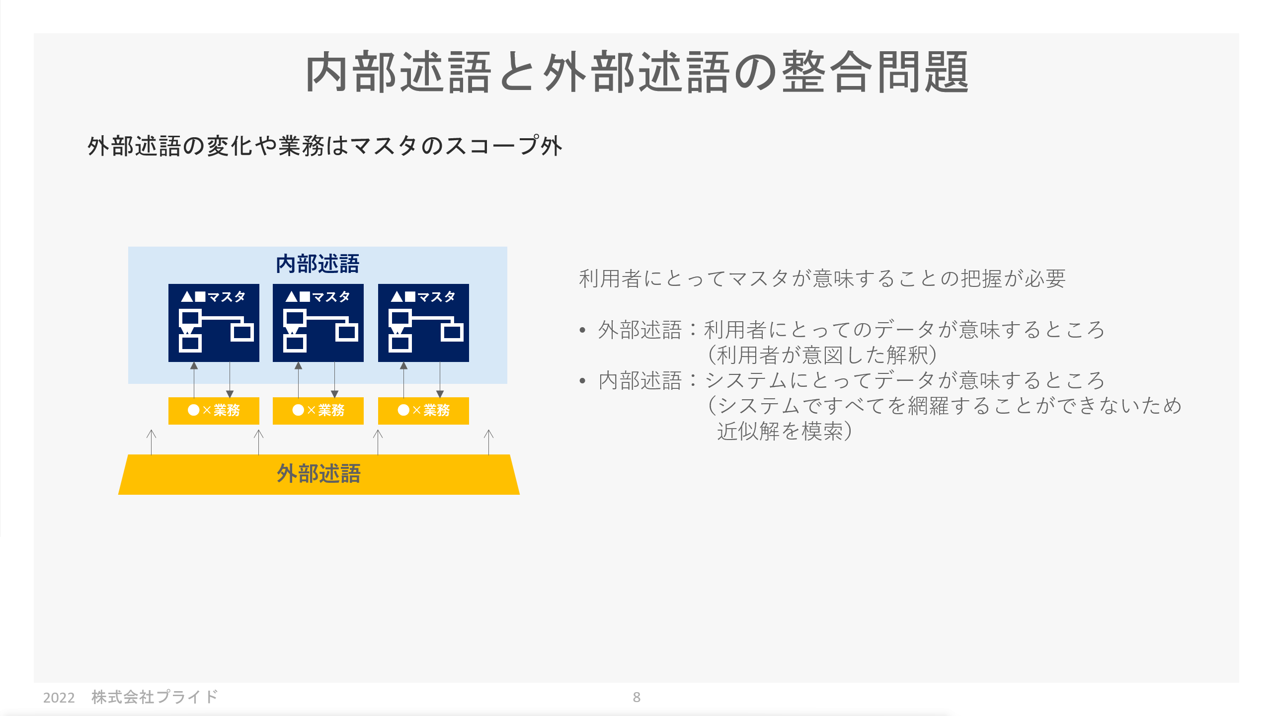 議論内容「内部述語と外部述語の整合問題」