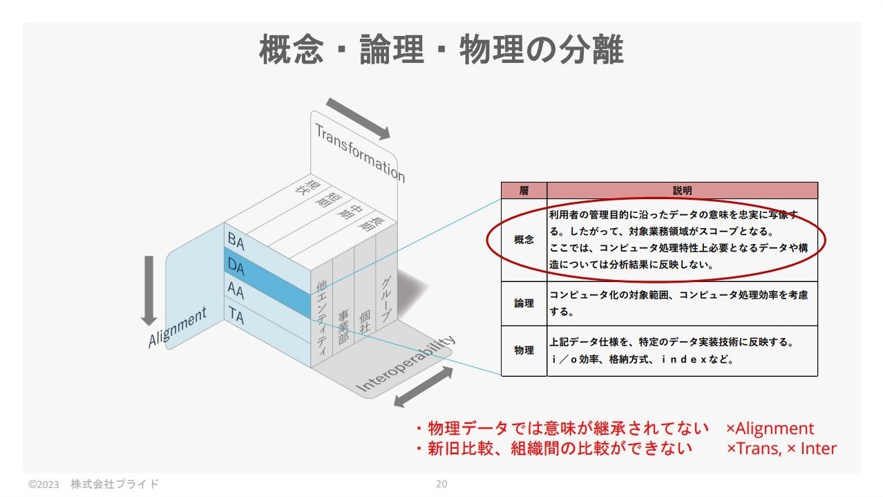 議論内容「概念・論理・物理の分離」