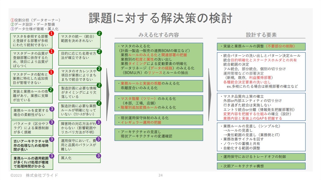 議論内容「課題に対する解決策の検討」