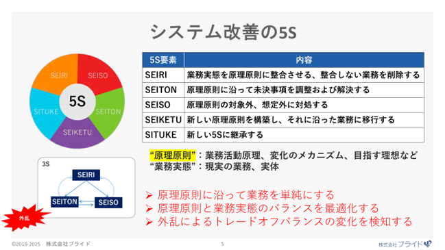 システム改善の5S